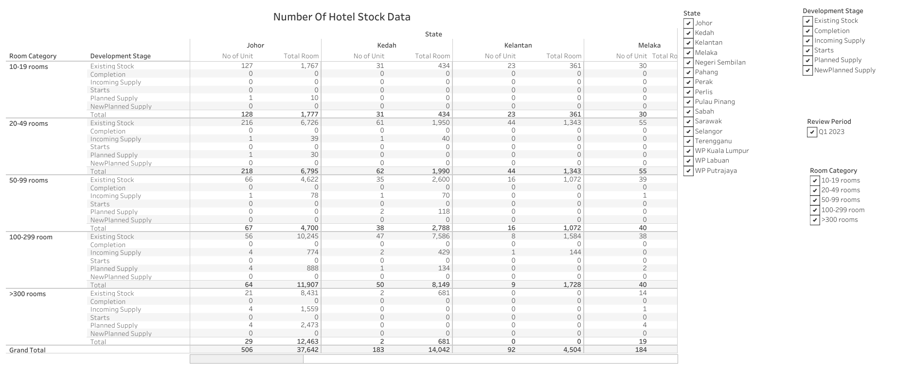 Number of Hotel Stock Data